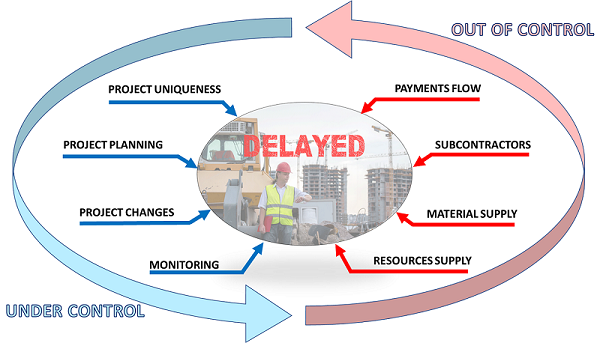 Impacts of project delay