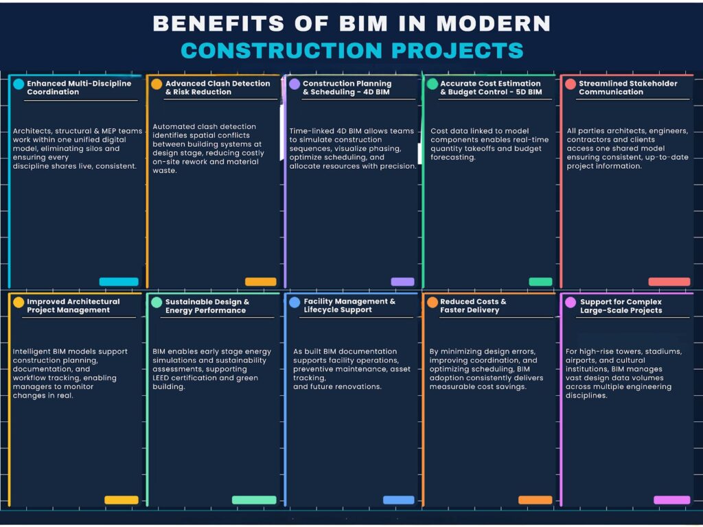 Infographic explaining the benefits of BIM in modern construction projects, highlighting coordination, clash detection, scheduling, cost estimation, and collaboration improvements in the construction industry.