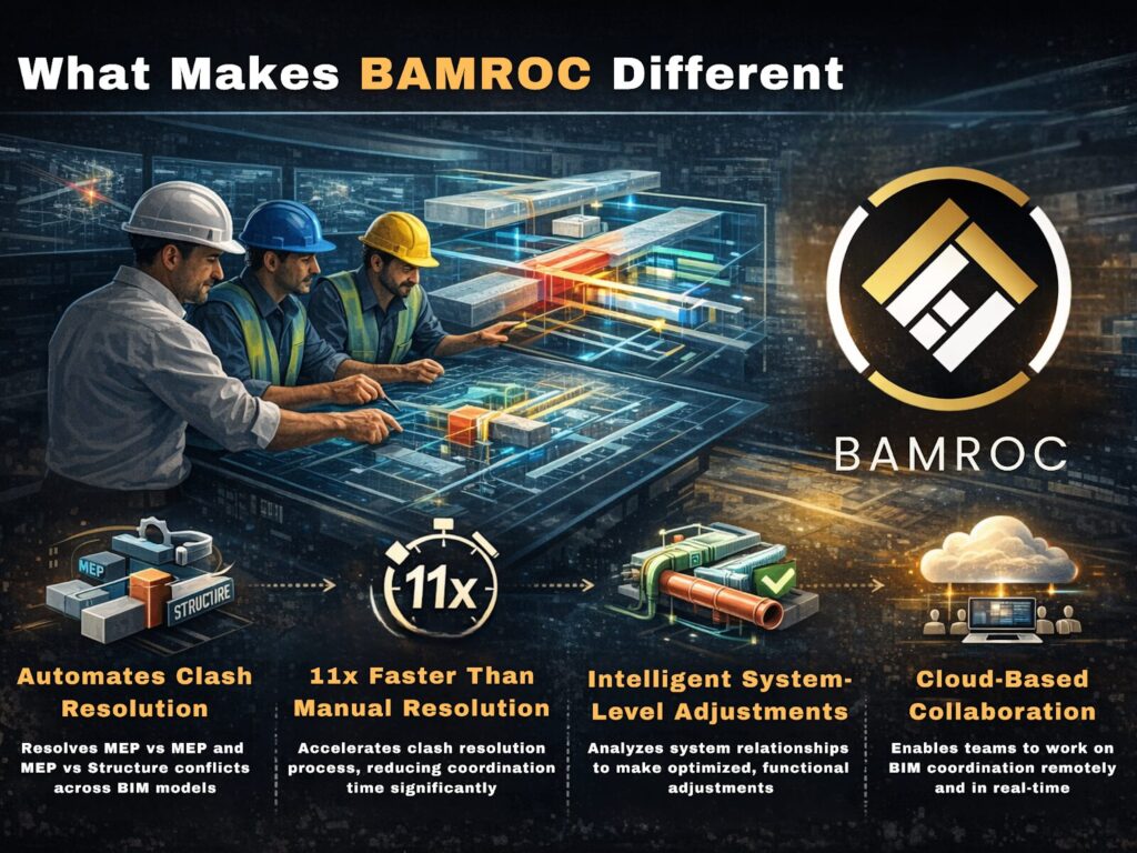 BAMROC AI platform automating BIM clash resolution with intelligent system level adjustments and cloud based BIM coordination.