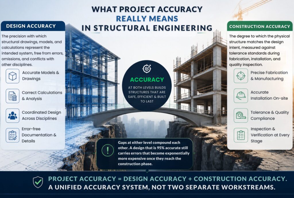 Structural engineering infographic showing design accuracy and construction accuracy connected through BIM coordination and construction execution.