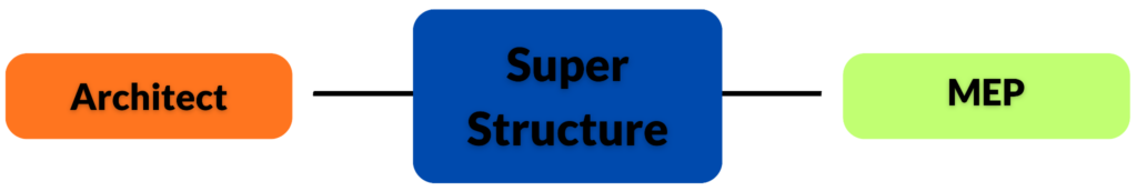 Superstructure coordination diagram showing the relationship between architect, MEP, and superstructure teams during building design coordination.
