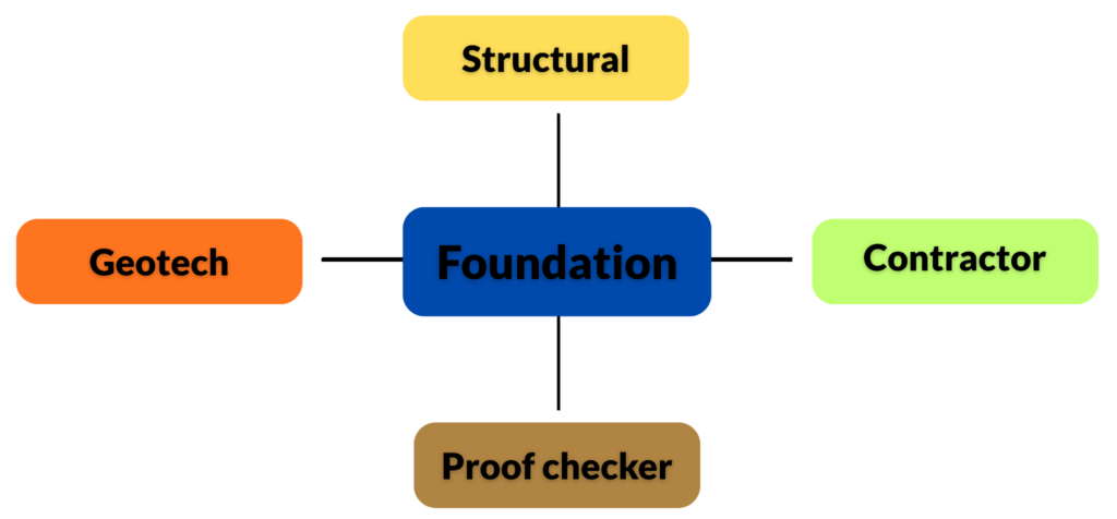 Foundation coordination diagram showing key stakeholders involved in foundation decisions, including structural, geotech, contractor, and proof checker teams.