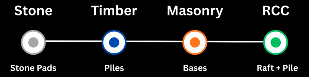 Timeline-style foundation evolution graphic showing the progression from stone pads to timber piles, masonry bases, and modern RCC raft and pile systems.