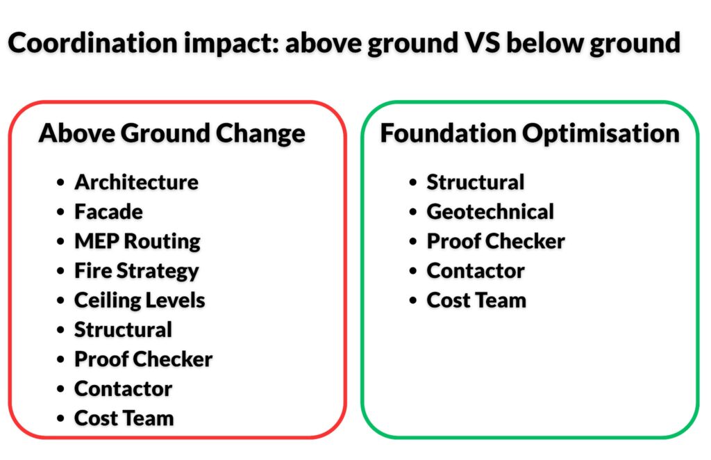 Coordination impact comparison showing how above-ground changes involve multiple disciplines, while foundation optimisation primarily involves structural, geotechnical, proof checker, contractor, and cost teams.